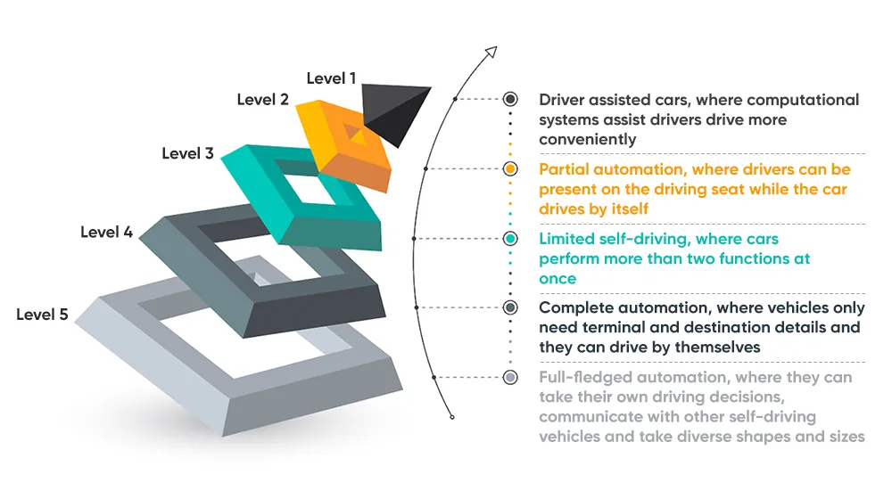 Future of Autonomous Cars